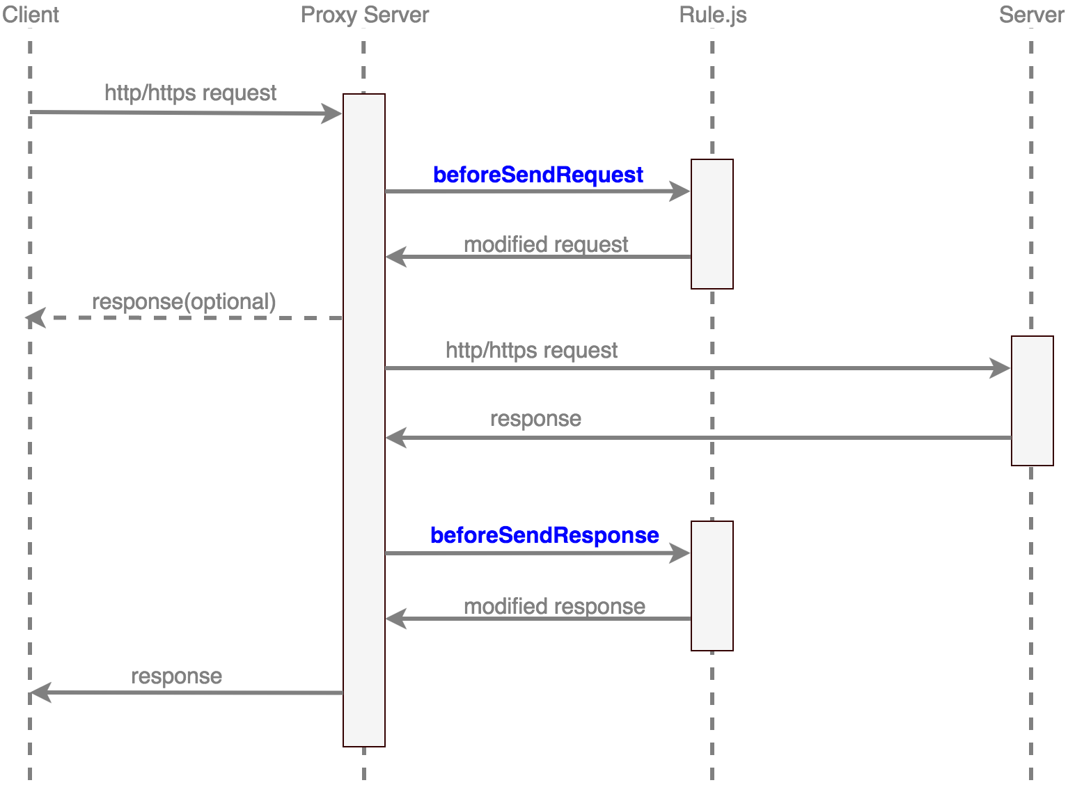 Request Chart